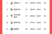 随着马竞绝杀皇社，巴萨1-0毕巴，皇马2-1，西甲最新积分榜出炉